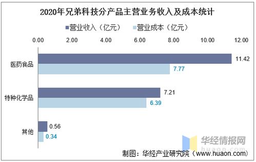 兄弟科技2016-2020年核心财务与股本结构统计分析