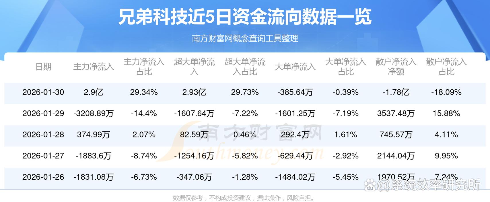 兄弟科技2月3日获主力资金净买入1.05亿元