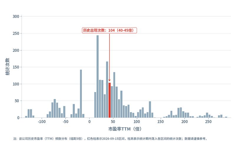 昨日估值:兄弟科技 市盈率(ttm)42.48倍,处于分位55.9%(2026年9月15日