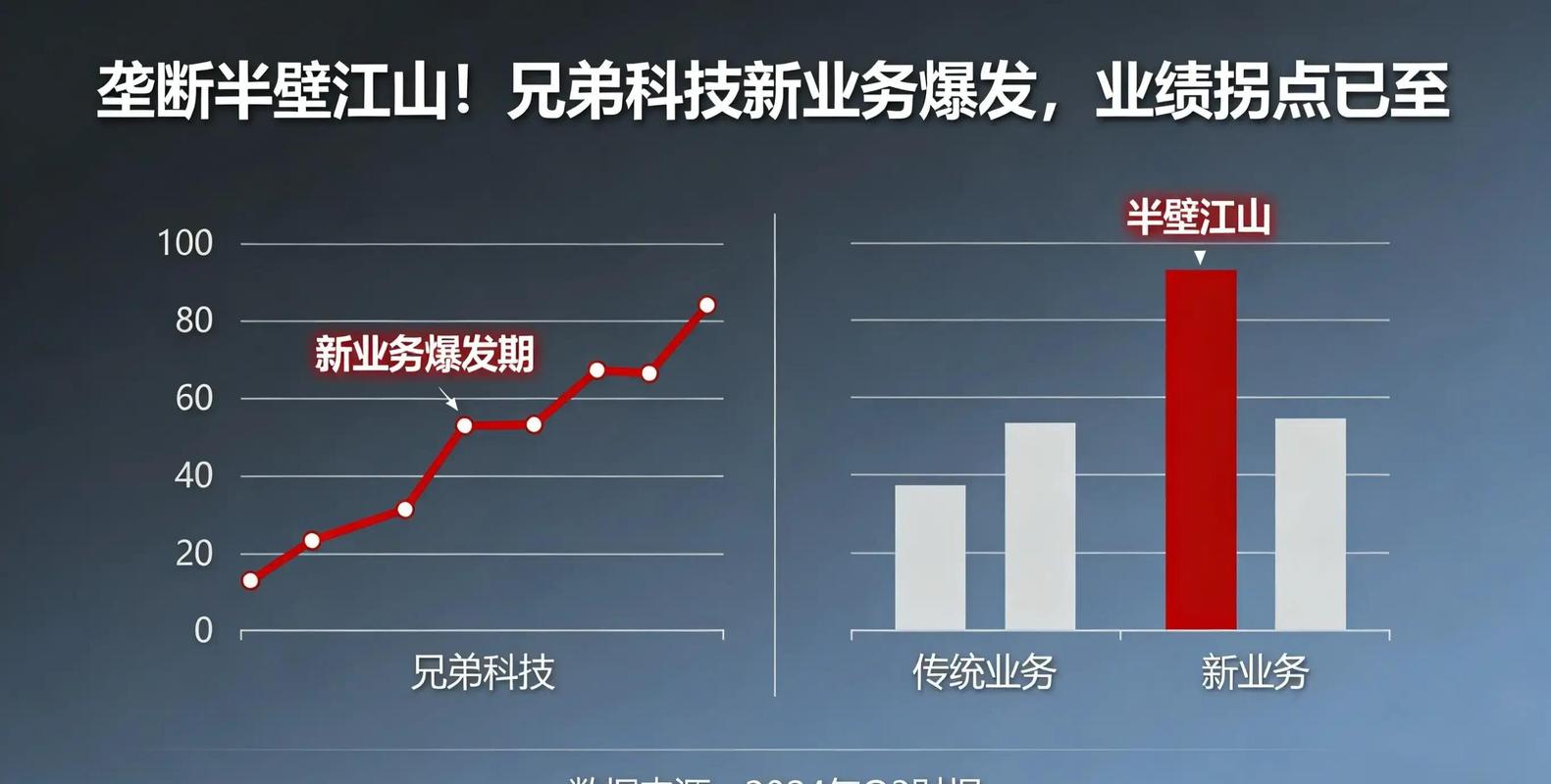 兄弟科技新业务劲爆发,业绩迎来拐点